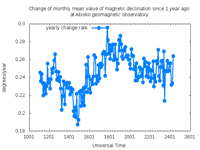 Abisko Rate of Change of Declination Plot