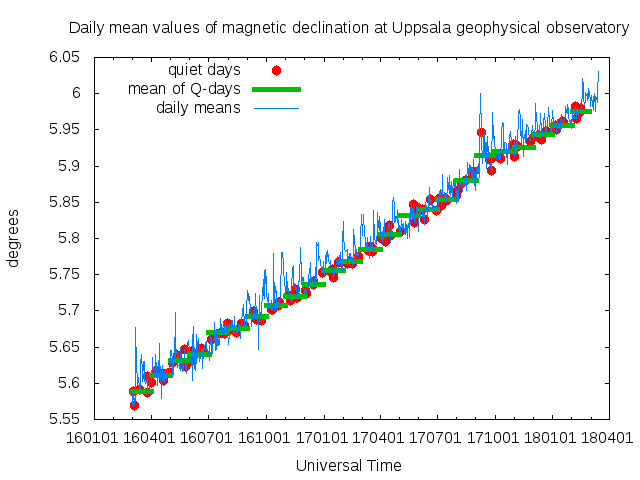 Uppsala Declination Mean Value Plot