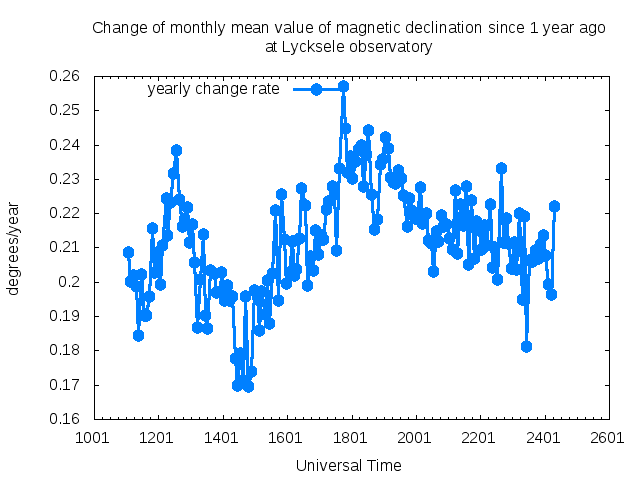 Lycksele Rate of Change of Declination Plot