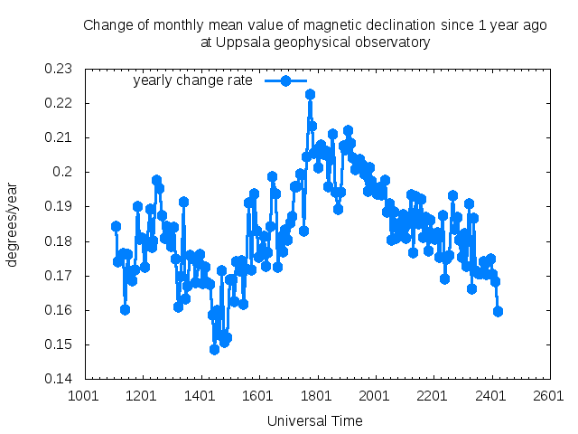 Uppsala Rate of Change of Declination Plot